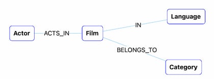 Neo4j Graph Model3