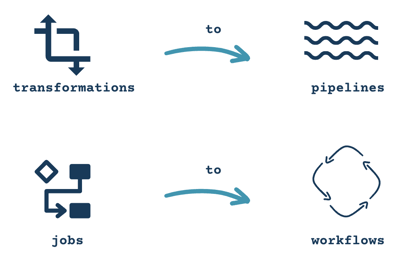 Code migration Apache Hop