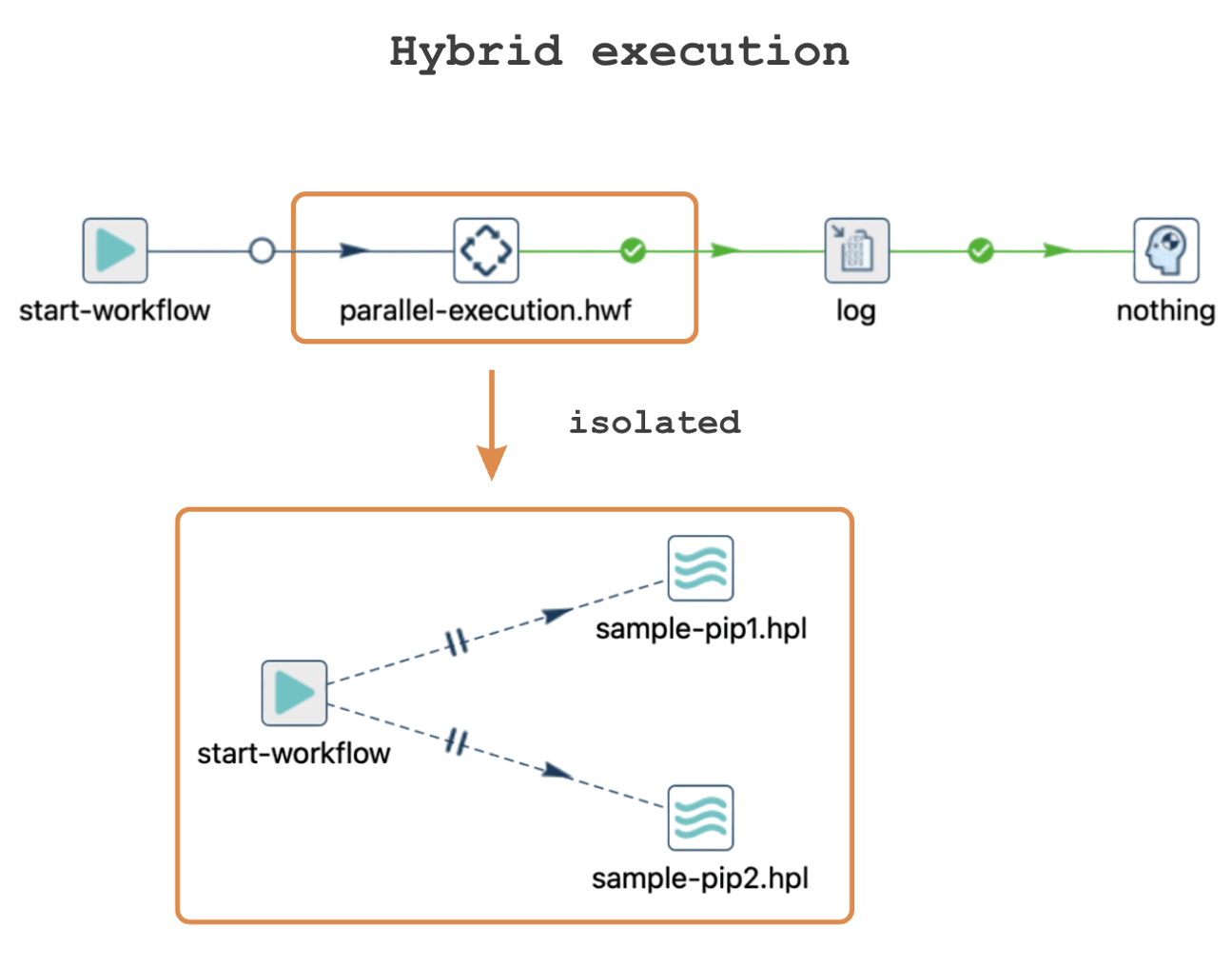 Workflow Execution in Apache Hop: Parallel, Sequential, and Hybrid